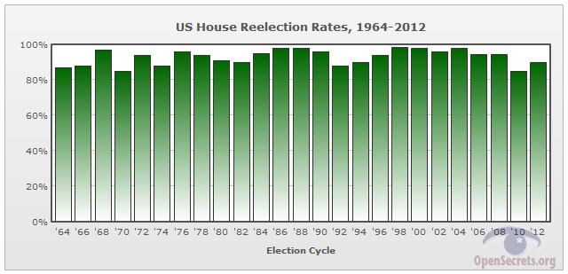 House Incumbency Rate:1964 - 2012